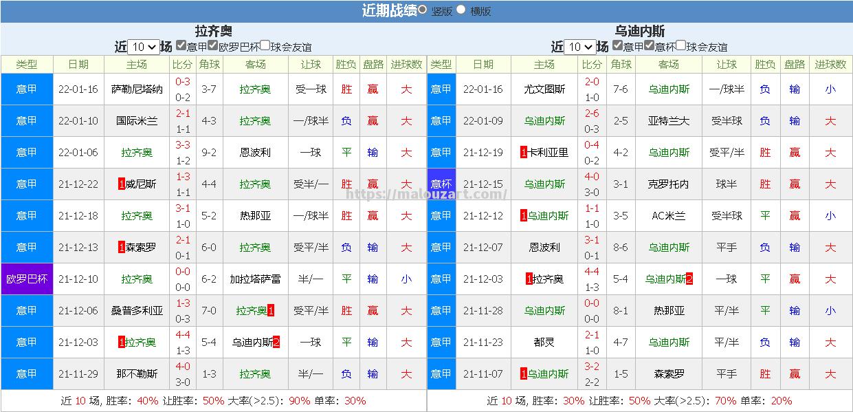 帕尔马主场击败乌迪内斯，豪取六连胜
