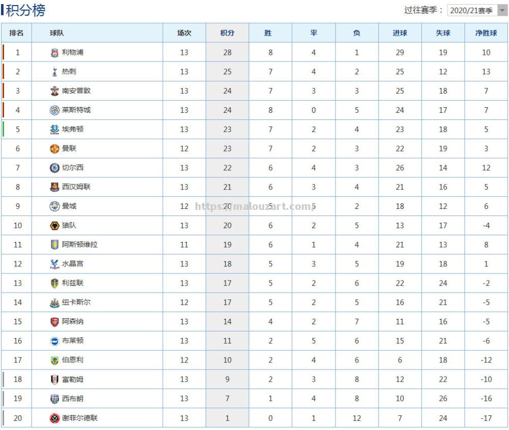 南安普顿遭遇失利，积分榜下滑